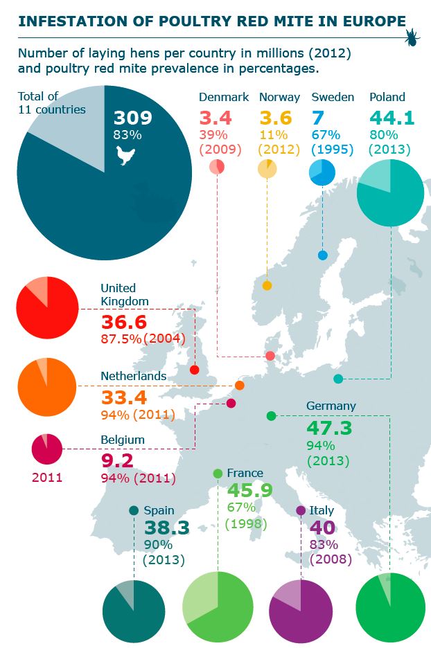 Prevalence of Poultry Red Mite in Europe